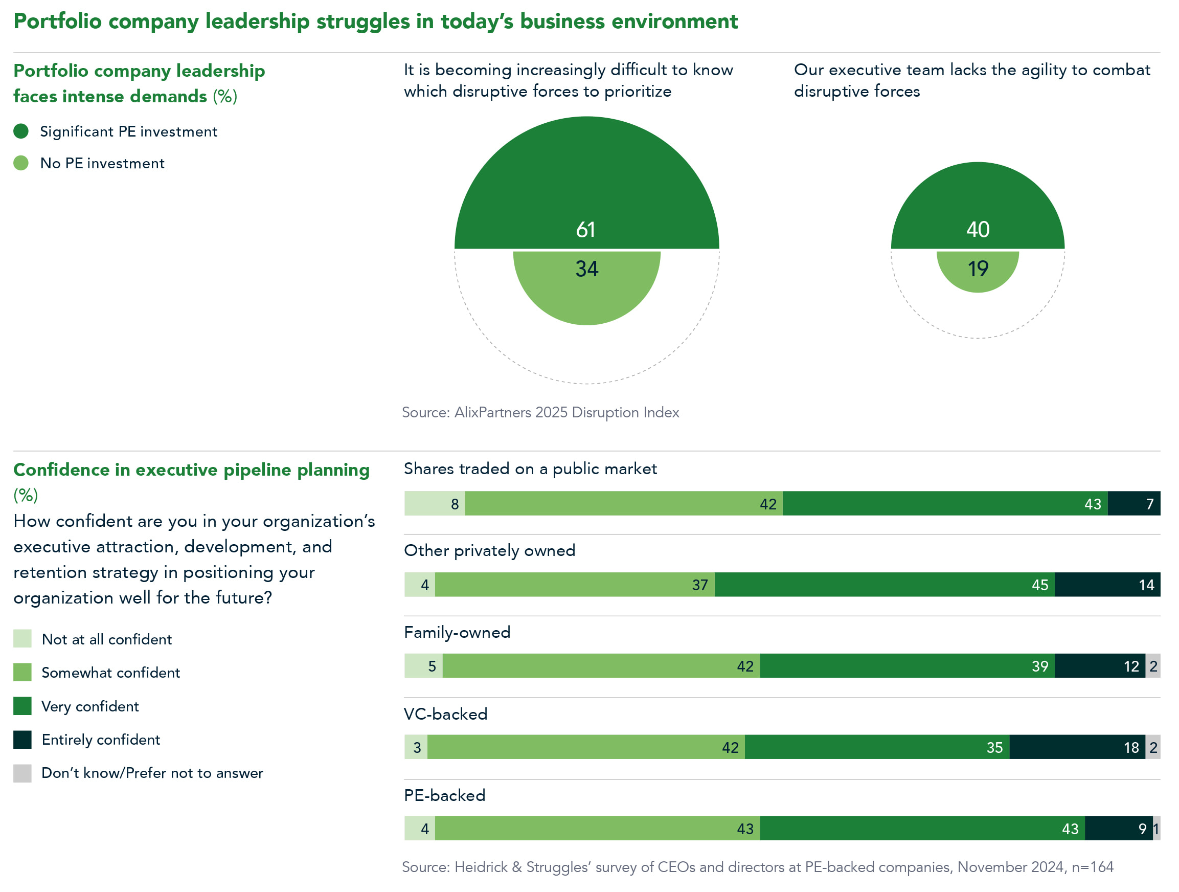 Portfolio company leadership struggles in today's business environment